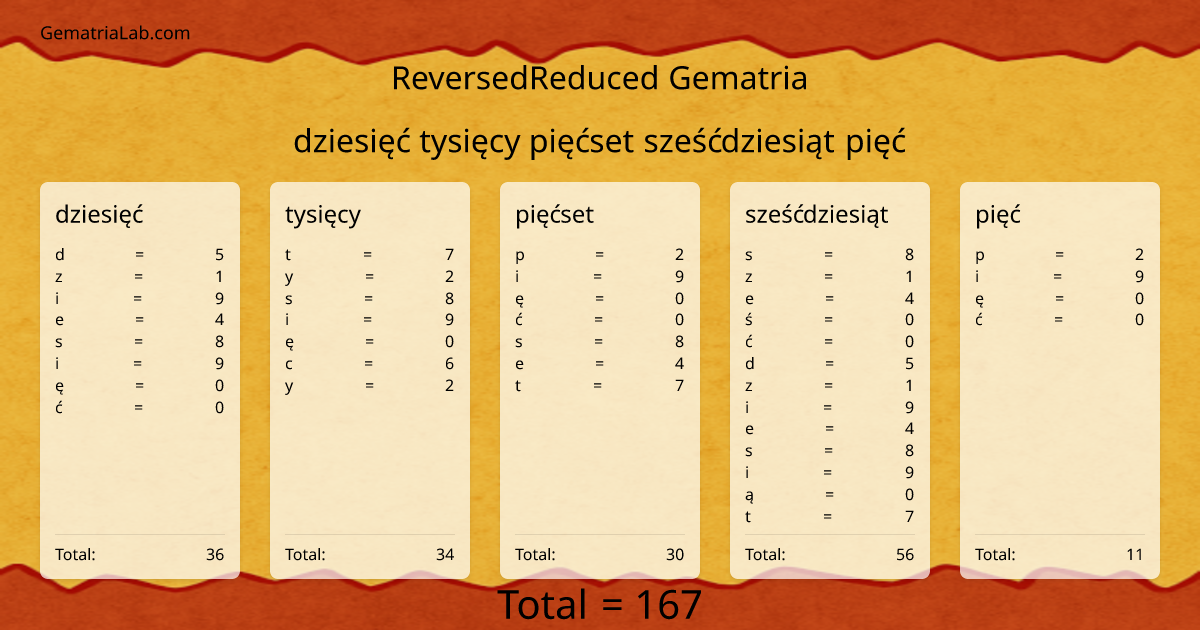dziesięć tysięcy pięćset sześćdziesiąt pięć in reversedReduced Gematria